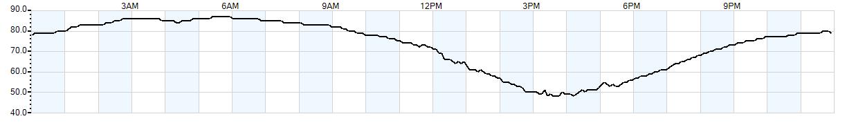 Relative outside humidity percentage