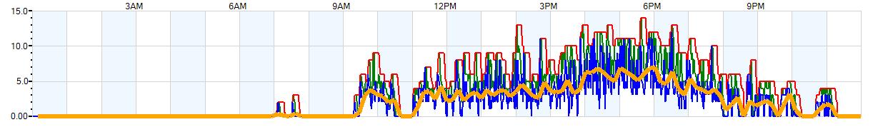 AVERAGE Wind Speed