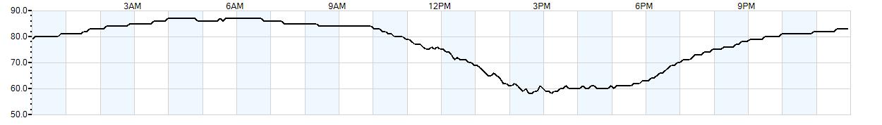 Relative outside humidity percentage