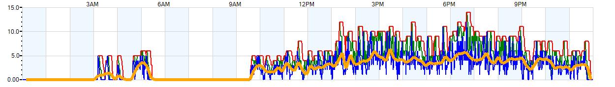 AVERAGE Wind Speed