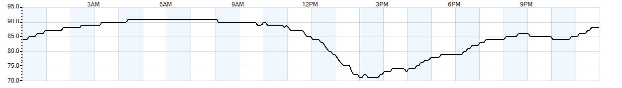 Relative outside humidity percentage