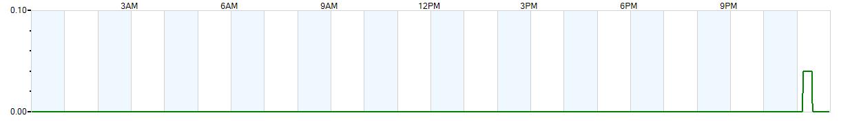 Instantaneous rate of rainfall measured in inches per hour