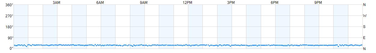 Wind direction as points.