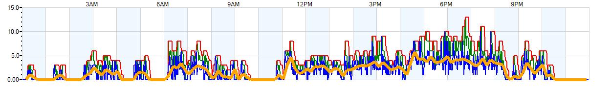 AVERAGE Wind Speed