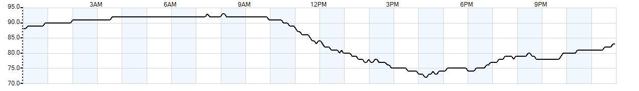 Relative outside humidity percentage