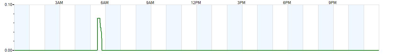 Instantaneous rate of rainfall measured in inches per hour