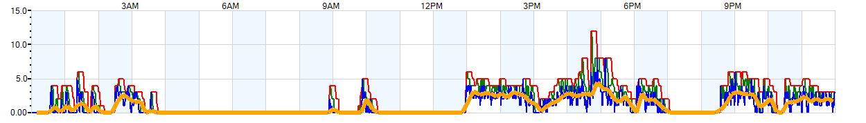 AVERAGE Wind Speed