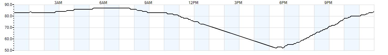 Relative outside humidity percentage