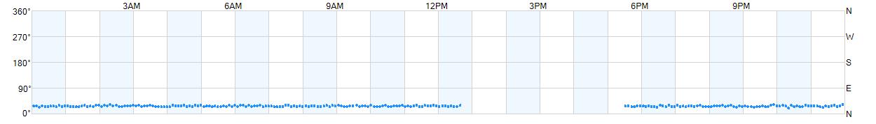 Wind direction as points.