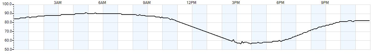 Relative outside humidity percentage