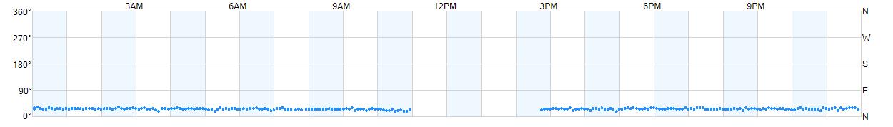 Wind direction as points.