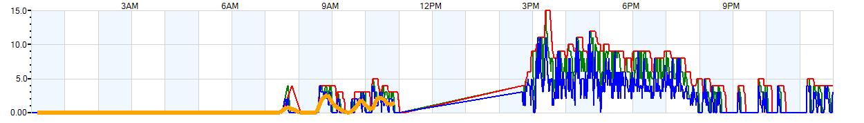 AVERAGE Wind Speed