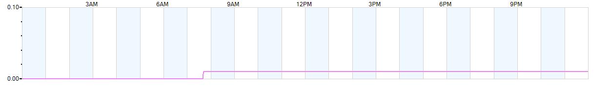 Rain totals (in inches) from midnight-to-midnight and since the beginning of the season, July 1st