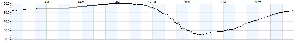 Relative outside humidity percentage