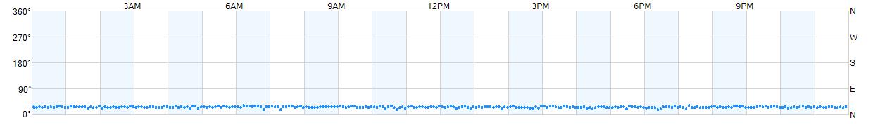 Wind direction as points.