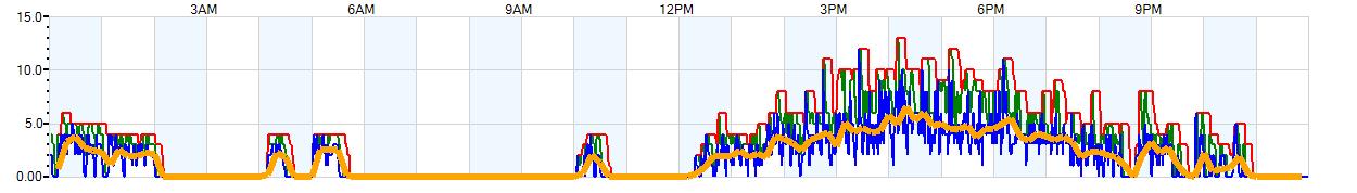 AVERAGE Wind Speed