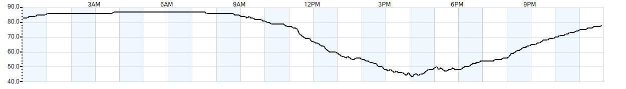 Relative outside humidity percentage