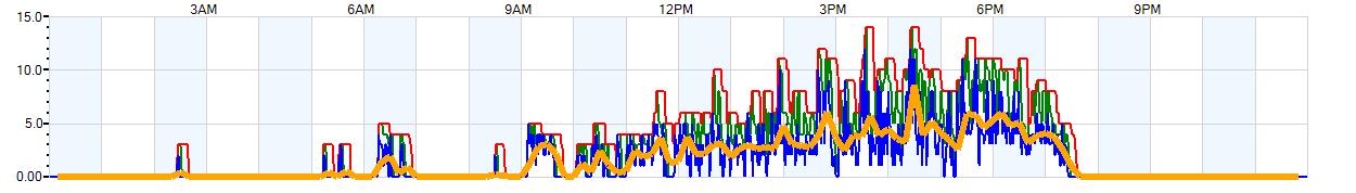 AVERAGE Wind Speed