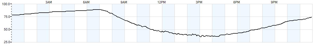 Relative outside humidity percentage