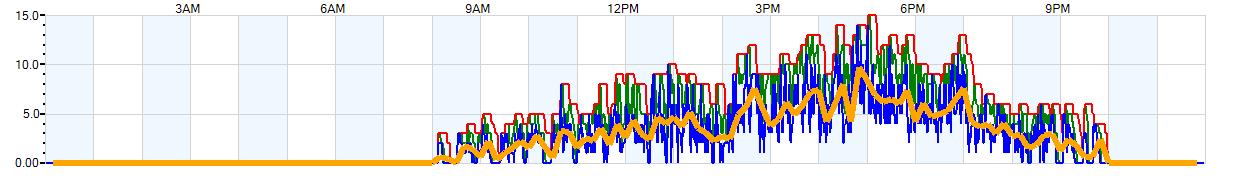 AVERAGE Wind Speed