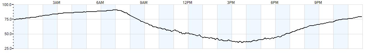 Relative outside humidity percentage