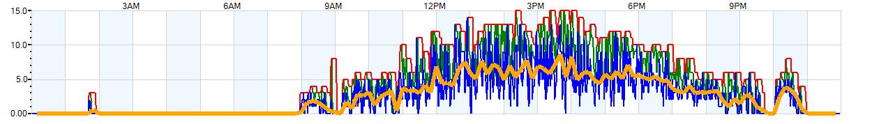 AVERAGE Wind Speed