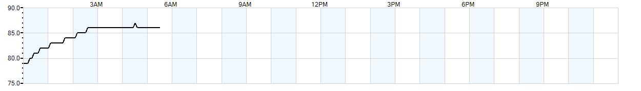 Relative outside humidity percentage