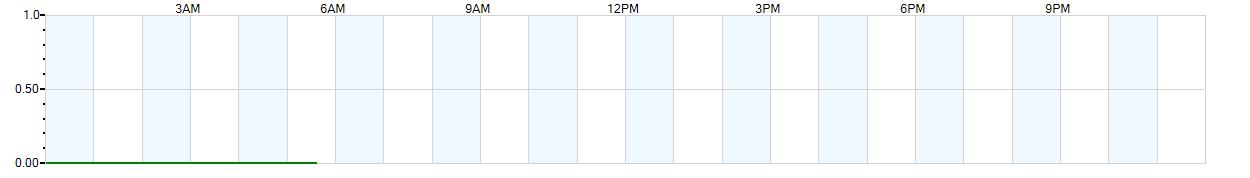 Instantaneous rate of rainfall measured in inches per hour