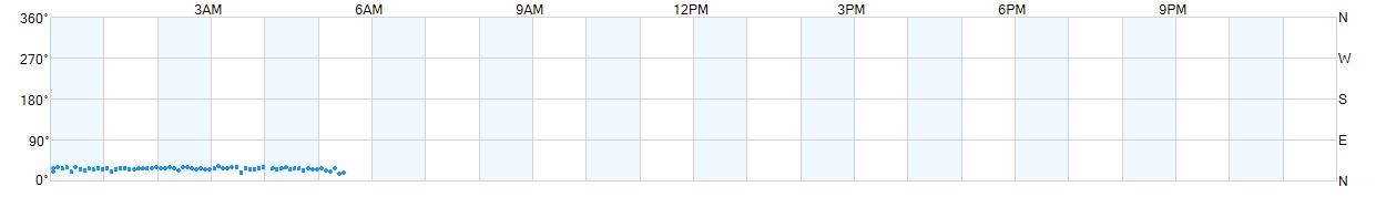 Wind direction as points.