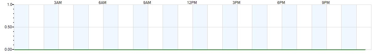 Instantaneous rate of rainfall measured in inches per hour