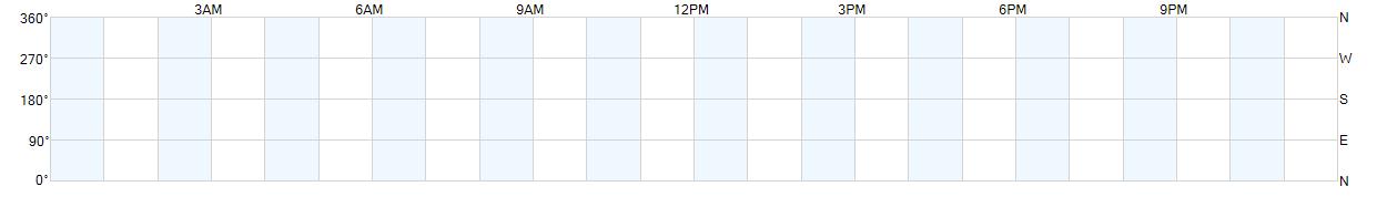 Wind direction as points.