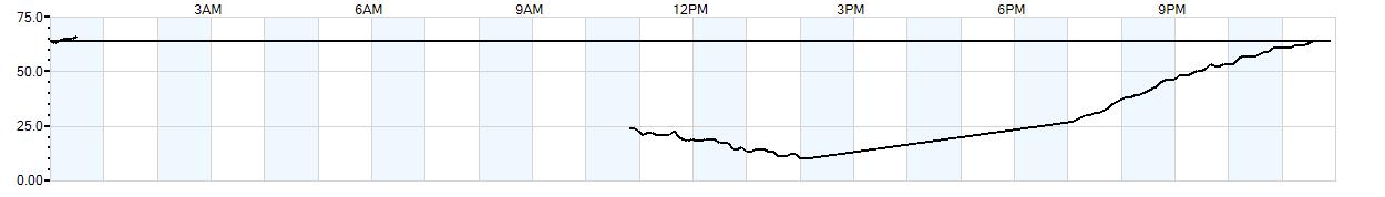 Relative outside humidity percentage