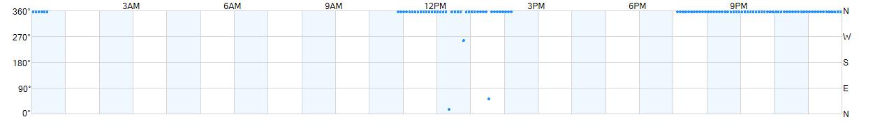 Wind direction as points.