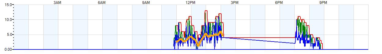 AVERAGE Wind Speed