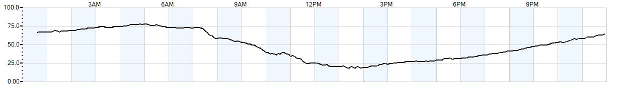 Relative outside humidity percentage