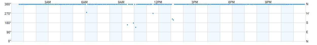 Wind direction as points.