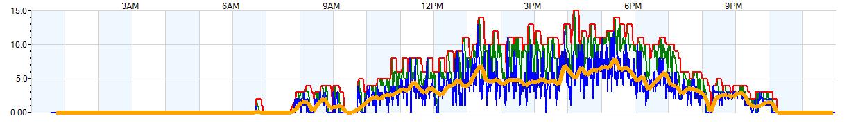 AVERAGE Wind Speed