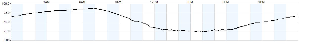 Relative outside humidity percentage