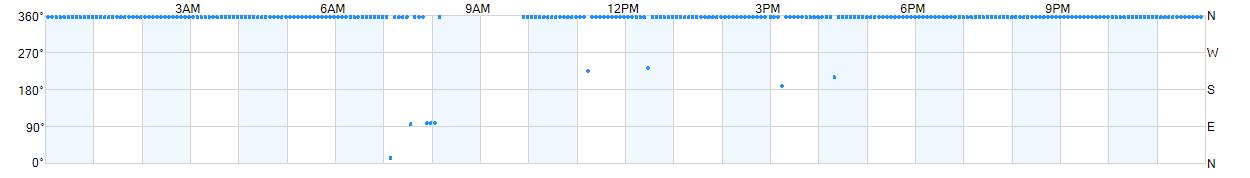 Wind direction as points.