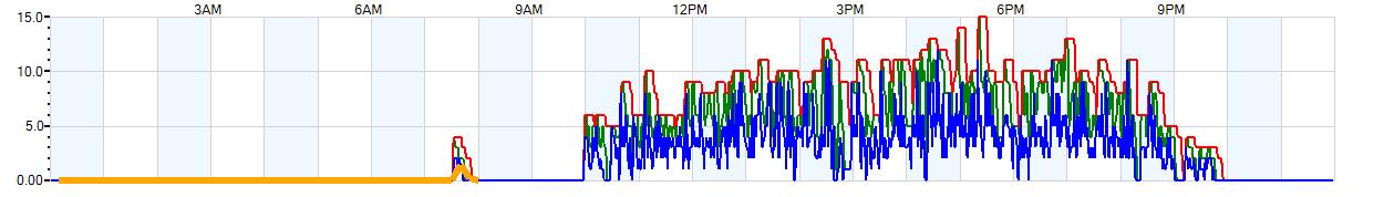 AVERAGE Wind Speed