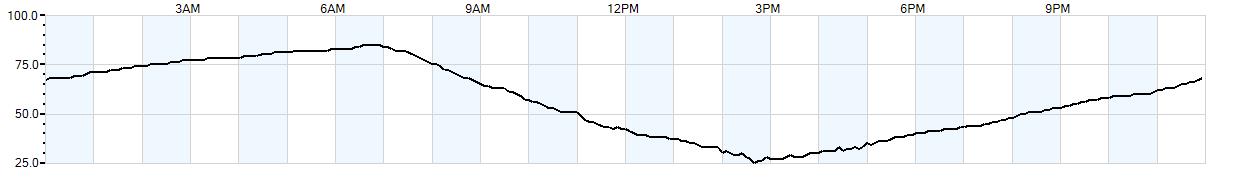 Relative outside humidity percentage