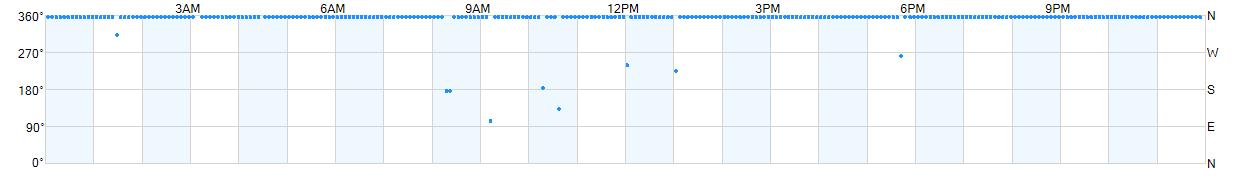 Wind direction as points.