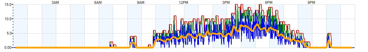 AVERAGE Wind Speed