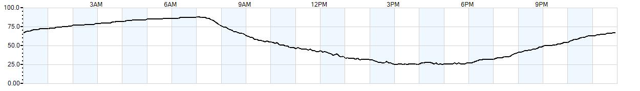 Relative outside humidity percentage