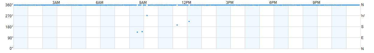 Wind direction as points.