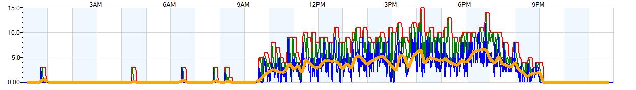 AVERAGE Wind Speed