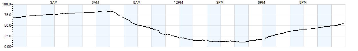 Relative outside humidity percentage