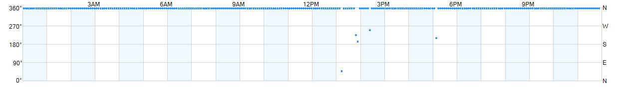 Wind direction as points.