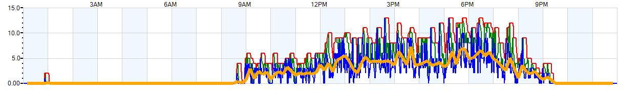 AVERAGE Wind Speed