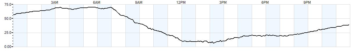 Relative outside humidity percentage